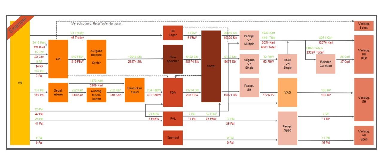 Material flow chart diagram illustrating process stages and system layout for warehouse and logistics concept planning.