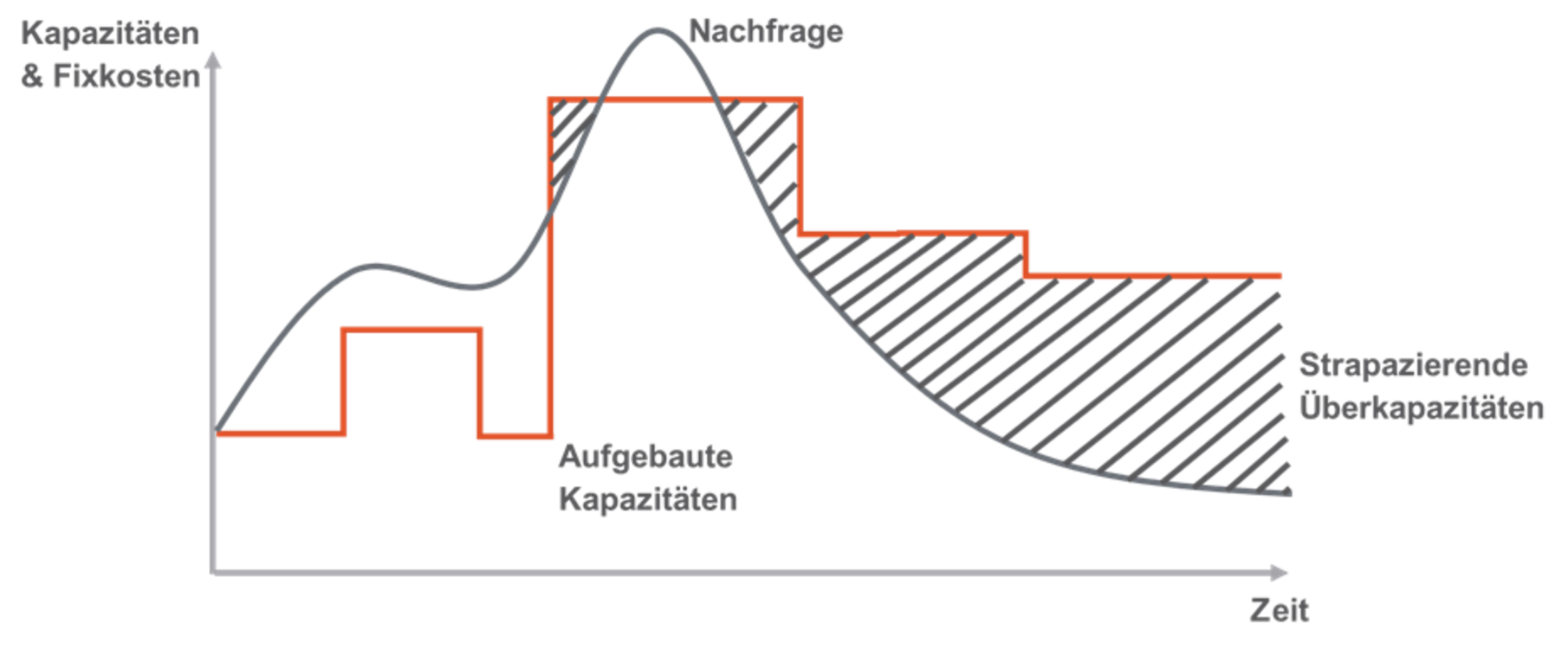 Grafik zeigt Kapazitäten und Fixkosten über die Zeit mit Nachfragekurve und aufgebauten Kapazitäten: Beispiel für strategische Standort-Reorganisation, um Überkapazitäten zu reduzieren und Effizienz durch Ausführungsplanung und Reorganisation zu steigern.