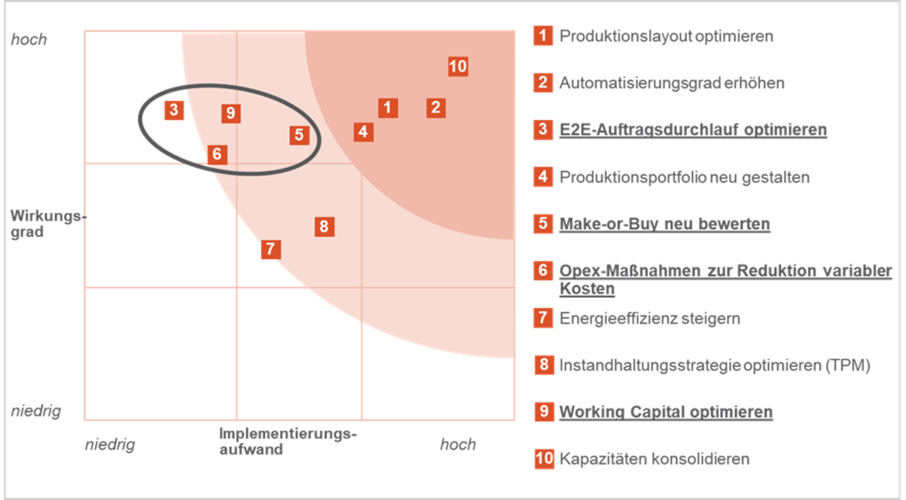 Grafik mit 10 Operations-Maßnahmen zur wirtschaftlichen Reorganisation von Fabriken: Punkte zu Optimierung von Produktionslayout, Automatisierungsgrad, Auftragsdurchlauf, Make-or-Buy, Opex-Maßnahmen, Energieeffizienz, Instandhaltungsstrategie, Working Capital und Kapazitätskonsolidierung, nach Wirkungsgrad und Implementierungsaufwand geordnet.