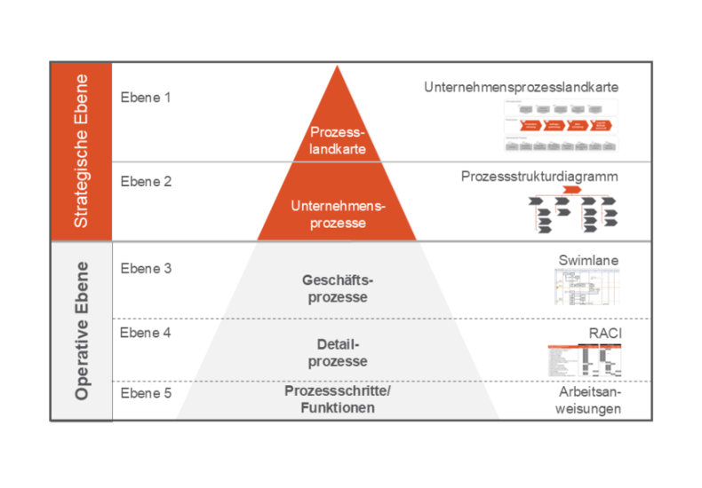 Diagramm zur Prozessoptimierung: Darstellung strategischer und operativer Prozessebenen mit Methoden wie Swimlane, RACI und E-Procurement zur Effizienzsteigerung