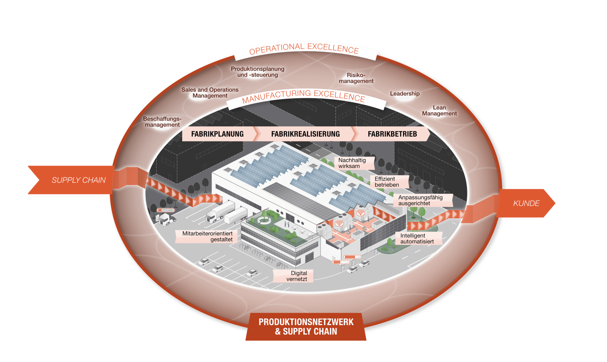 Grafikvisualisierung der exzellenten Fabrik als Ergebnis ganzheitlicher Fabrikplanung nach Metroplan