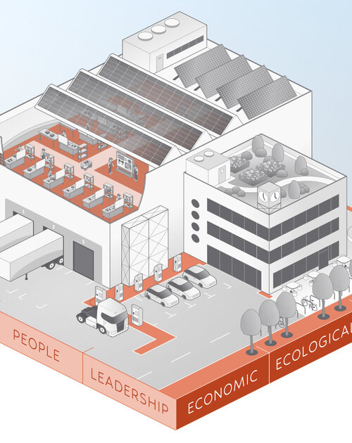 Illustration einer modernen, nachhaltigen Produktionsstätte mit Solarzellen, begrünten Bereichen und optimierten Produktions- und Logistikprozessen.